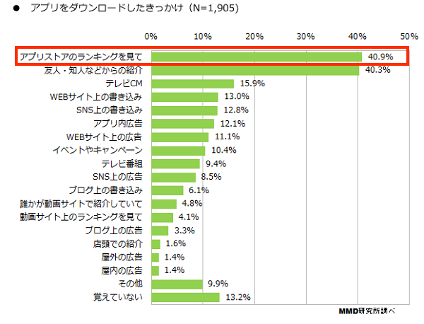 ASO対策とは?アプリのダウンロード数を増やす5つのポイント