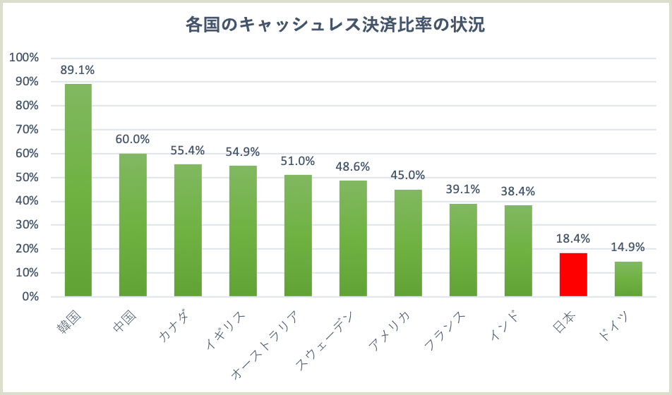 各国のキャッシュレス決済比率2015年